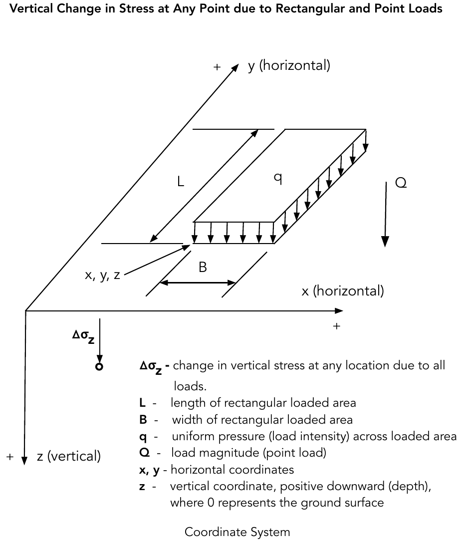 ZEDstress coordinate system: x and y horizontal, z positive downward from the ground surface; rectangle located by its corner (x, y, z) with width B along x and length L along y